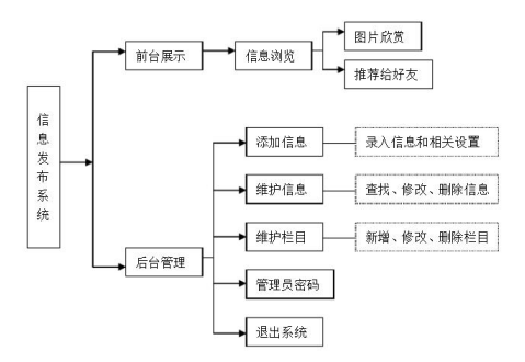 網站架構圖