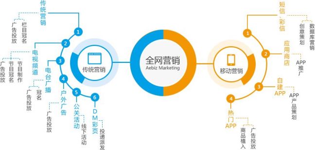 怎樣(yàng)制定一個完整的全網營銷方案?